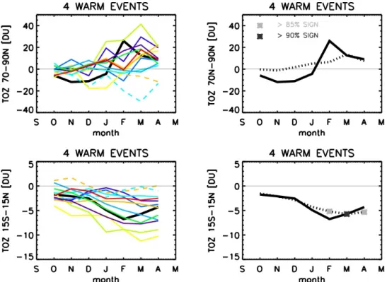 Fig. 4. Monthly zonal mean column ozone (DU) ENSO anomalies from October to April, averaged over the polar cap (70 ◦ N–90 ◦ N) (top- (top-left) and between (15 ◦ N–15 ◦ S) (bottom-left), for each model and for NIWA (black curve)