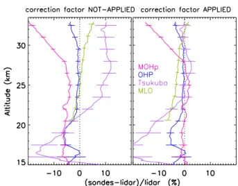 Fig. 3. The average bias of sonde measurements, without (left panel) and with (right panel) multiplying the profiles by the  correc-tion factor, obtained for the comparison with lidar at MOHp, OHP, Tsukuba and MLO