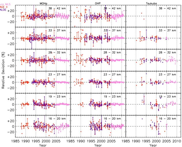 Fig. 8. Temporal evolution of the bias-removed monthly averages of the relative differences of SAGE II, HALOE and Aura MLS with ozone lidar at MOHp (left panel), OHP (middle panel) and Tsukuba (right panel)
