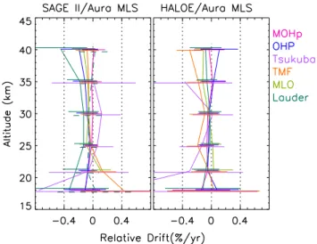 Fig. 10. The drifts evaluated from the combined time series of SAGE II with Aura MLS (left) and HALOE with Aura MLS (right) at various stations