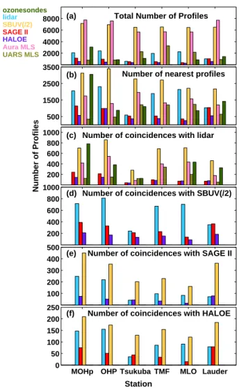 Fig. 1. (a) Total number of profiles of all data sets at various sta- sta-tions, (b) the total number of profiles considering one measurement per day, (c) the total number of coincidences of different  observa-tions with lidar, and the total number of coin