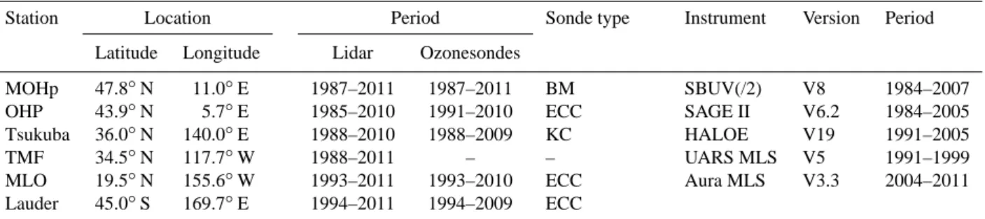 Table 1. Various NDACC lidar stations, their locations, the period of observations of lidar and the analysis period and type of ozonesondes [Electrochemical Concentration Cell (ECC), Japanese KC and Brewer-Mast (BM)] used in this study are given