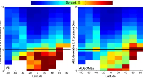 Figure 12. Spread in % of relative differences with respect to ozonesonde profiles for GOMOS V6 (left) and GOMOS ALGOM2s retrievals (right).