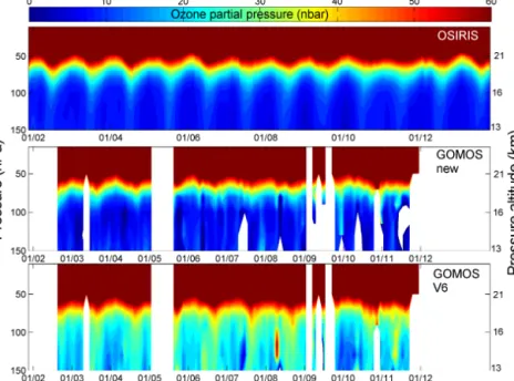 Figure 14. Time series of ozone partial pressure profiles in nbar at 20 ◦ S–20 ◦ N from OSIRIS (top), ALGOM2s retrievals (center, GOMOS