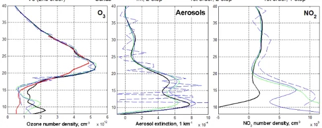 Figure 4. Sensitivity of ozone (left), aerosols (center), and NO 2 (right) profile retrievals to the aerosol model used in inversion
