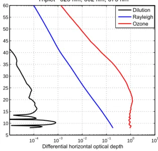 Figure 6. Differential horizontal optical depth for the visible triplet 525, 602, and 675 nm (see text for definition) due to ozone  absorp-tion, Rayleigh scattering, and dilution