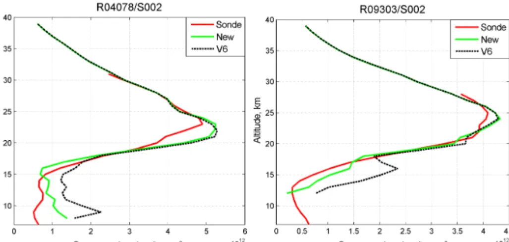 Figure 8. Ozone profiles for occultations R09303/S002 (left) and R04078/S002 (right) for the ALGOM2s retrievals (“new”) compared to V6 and ozone sonde profiles at Izaña.