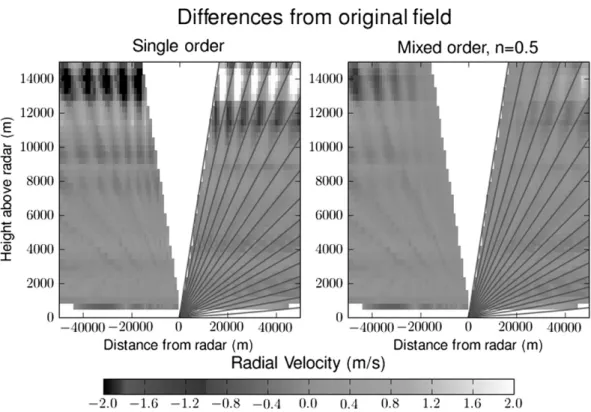 Figure 7 shows a slice at constant latitude (at the latitude of the C-POL radar) through grids of horizontal  reflec-tivity and retrieved wind fields