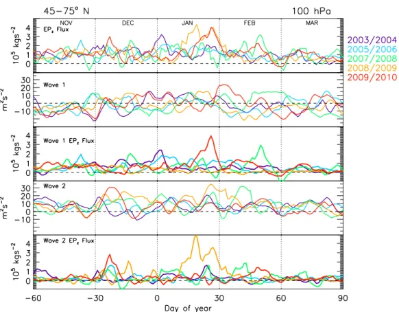 Fig. 6. Temporal evolution of various zonally averaged quantities (data: the ECMWF operational analysis) for selected Arctic winters at 45–75 ◦ N/100 hPa