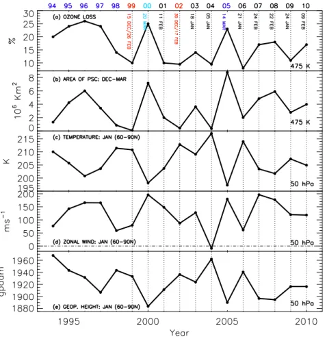 Fig. 7. (a) The cumulative total column ozone loss at the end of each winter (late March or early April and 20 February for 2009/10), (b) the average area of PSCs in December–March at 475 K, (c) the zonal-mean temperatures, (d) zonal winds, and (e) geopote