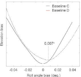 Figure 10. Elevation bias between ascending and descending CryoSat-2 passes as a function of roll  angle bias