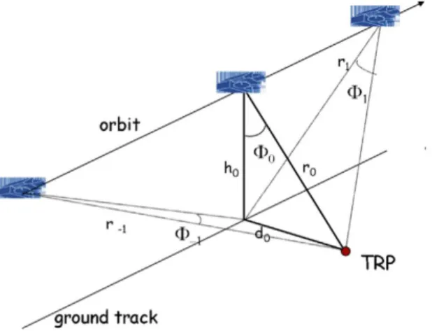 Figure 1. Geometry of the angle of arrival with transponder (TRP) measurements. CryoSat-2 sends  and receives pulses to the transponder location along the overpass