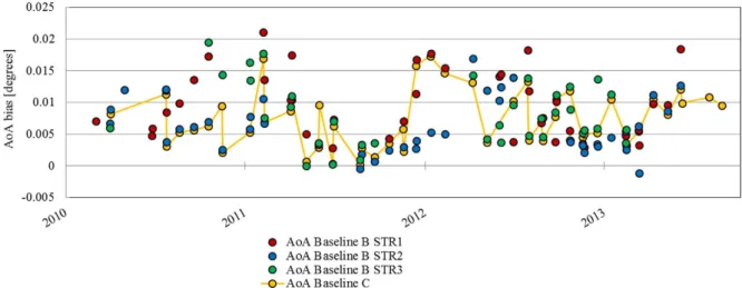 Figure 5. Baseline-B and Baseline-C AoA results. Read, blue and green points represent the individual AoA retrievals for  Star Trackers (STRs) 1, 2 and 3