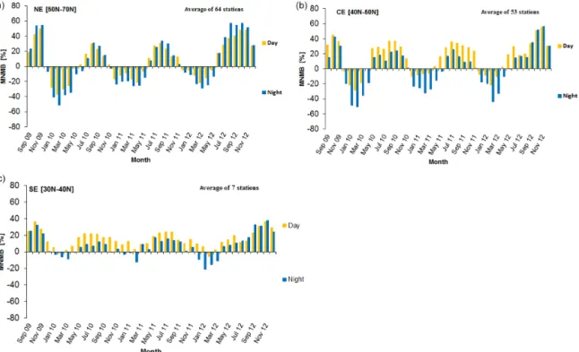 Figure 8. Modified normalised mean biases (MNMBs in %) derived from the evaluation of the MACC_osuite with EMEP O 3 surface obser- obser-vations during daytime (yellow colour), and night-time (blue colour) over northern Europe (a), central Europe (b) and s