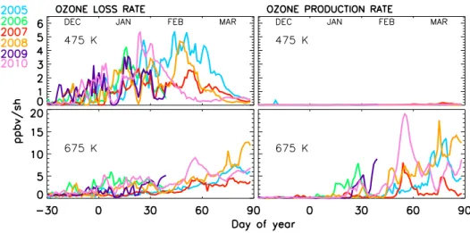 Fig. 6. Vortex averaged ( ≥ 65 ◦ EqL) chemical ozone loss and production rates at 475 and 675 K, expressed in ppbv per sunlit hour (ppbv/sh), for the Arctic winters 2005–2010