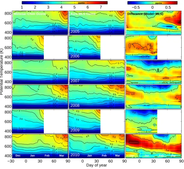 Fig. 2. Temporal evolution of the vertical distribution (350–850 K) of vortex averaged (≥65 ◦ EqL) ozone (ppmv) for the Arctic winters 2005–2010