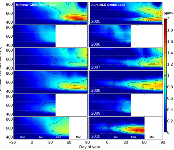 Fig. 4. Temporal evolution of the vertical distribution (350–850 K) of vortex averaged ( ≥ 65 ◦ EqL) ozone loss (ppmv) estimated for the Arctic winters 2005–2010