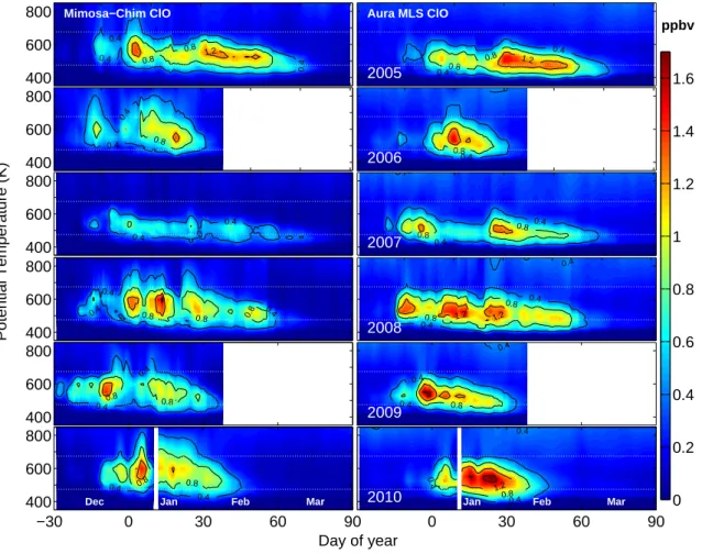 Fig. 5. Temporal evolution of the vertical distribution (350–850 K) of vortex averaged ( ≥ 65 ◦ EqL) ClO (ppbv) for the Arctic winters 2005–