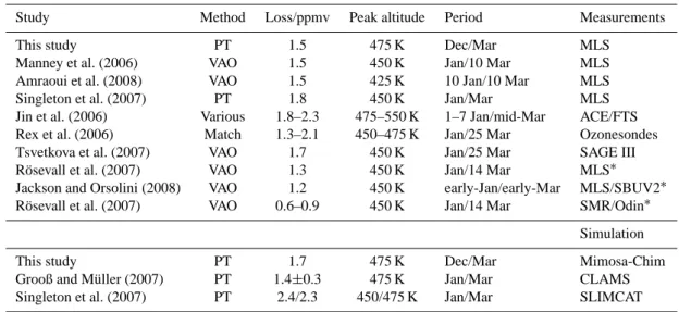 Table 1. The vortex averaged (≥65 ◦ EqL) ozone loss estimated in volume mixing ratio (ppmv) from Mimosa-Chim and MLS data, compared to different studies for the Arctic winter 2005
