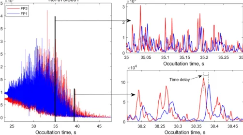 Figure 1. Signals of red (FP2) and blue (FP1) GOMOS photometers.