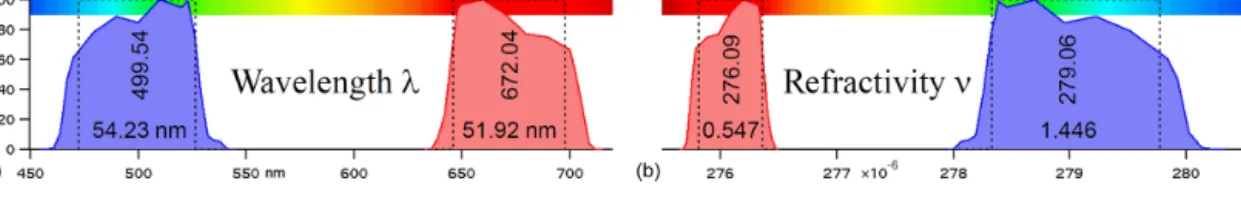 Figure 3. (a) GOMOS optical filter response as a function of wavelength. (b) Refractivity bandwidth of the GOMOS optical filters.