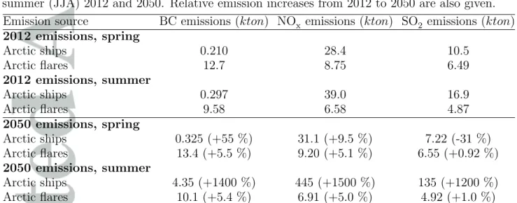 Table 1. Emission totals for local Arctic sources (latitude > 60 ° N) in spring (MAM) and summer (JJA) 2012 and 2050
