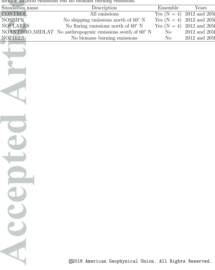 Table 2. List of simulations. The effect of changing biomass burning emissions is not investigated: all 2050 simulations use biomass burning emissions for 2012, and 2012 NOFIRES include all 2050 emissions but no biomass burning emissions.