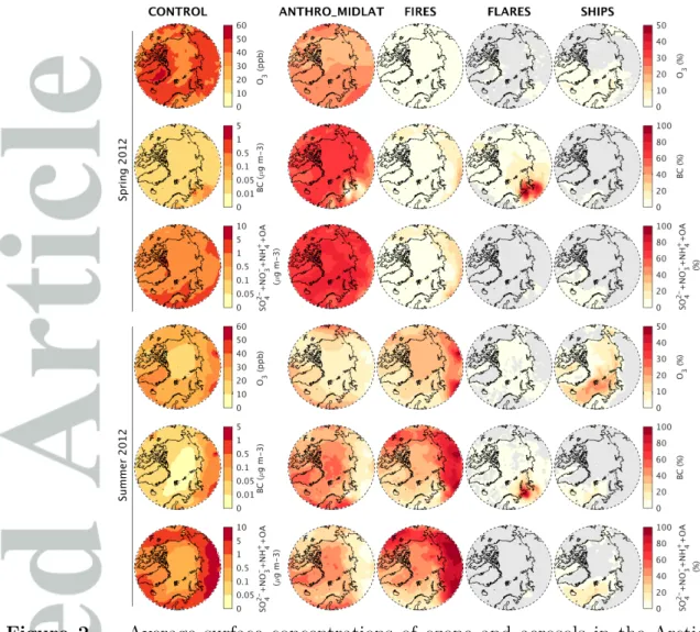 Figure 2. Average surface concentrations of ozone and aerosols in the Arctic, and contri- contri-butions from each source, in spring 2012 (MAM, top 3 rows) and summer 2012 (JJA, bottom 3 rows)