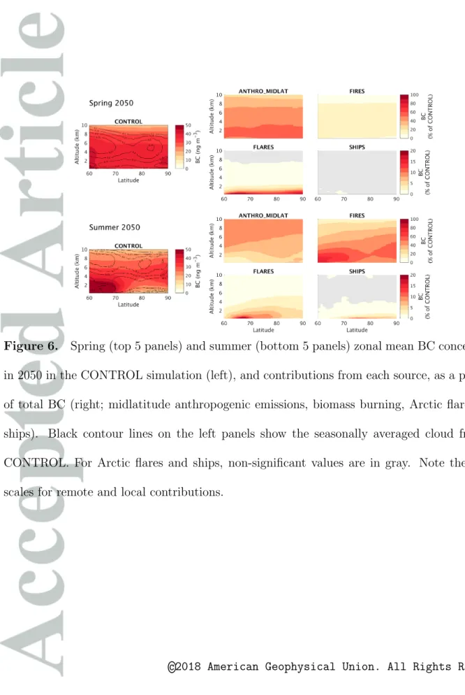 Figure 6. Spring (top 5 panels) and summer (bottom 5 panels) zonal mean BC concentrations in 2050 in the CONTROL simulation (left), and contributions from each source, as a percentage of total BC (right; midlatitude anthropogenic emissions, biomass burning