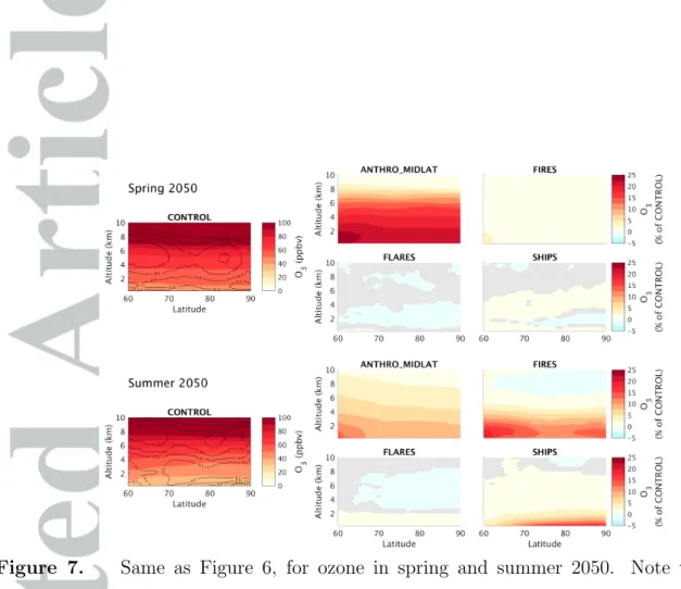 Figure 7. Same as Figure 6, for ozone in spring and summer 2050. Note that the sum of individual contributions is far less than 100 %, because ozone chemistry is non-linear, and because several important sources are not quantified (e.g