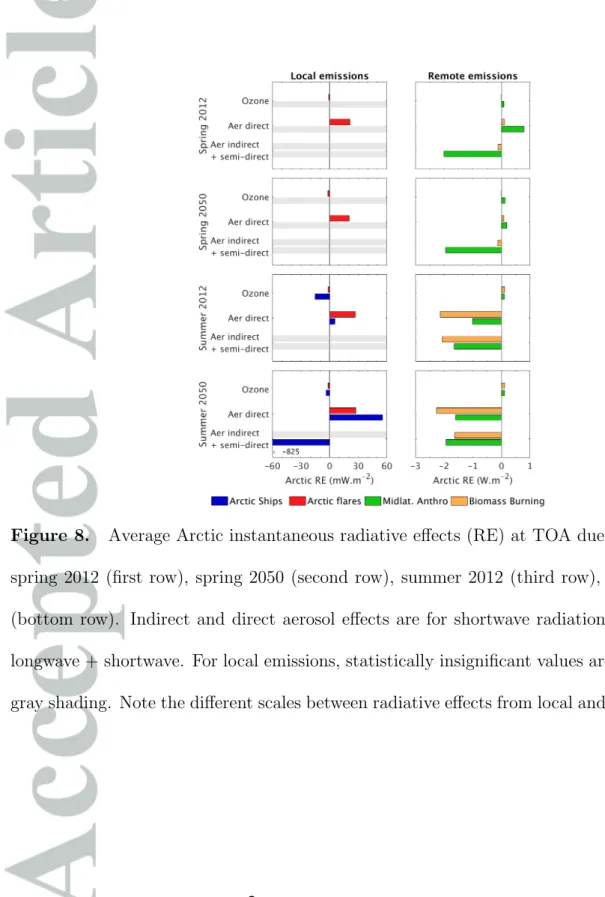 Figure 8. Average Arctic instantaneous radiative effects (RE) at TOA due to each source, in spring 2012 (first row), spring 2050 (second row), summer 2012 (third row), and summer 2050 (bottom row)