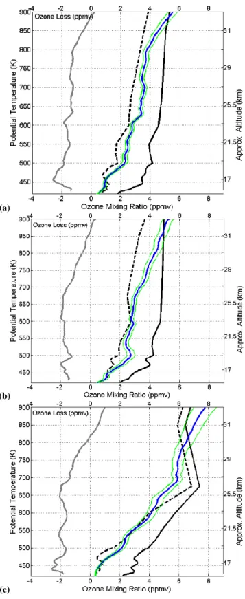 Fig. 9. Volume mixing ratio ozone profile measured by lidar (solid blue line) ± lidar error (solid green line) and calculated by MIMOSA-CHIM (black dashed line)