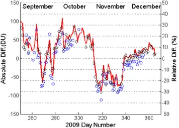 Fig. 2. Differences (absolutes and relatives) of 2009 daily total ozone column with respect to climatological total ozone column for R´ıo Gallegos