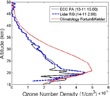 Fig. 5. Intercomparison of lidar ozone profile on 14 November 2009 (start time 02:00 UTC) measured at R´ıo Gallegos (blue dashed line) and ECC ozonesonde launched on 13 November (15:00 UTC) in Punta Arenas, Chile (black line)
