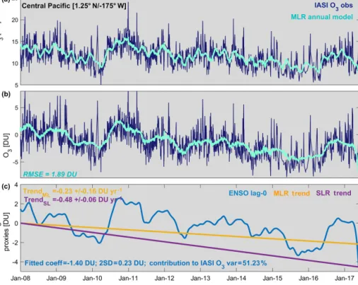 Figure 8. Daily time series of (a) O 3 measured by IASI (dark blue) and adjusted by the multivariate annual regression model (light blue), (b) the deseasonalized O 3 and (c) the fitted signal of ENSO proxy (one of the main retained proxies in the multivari