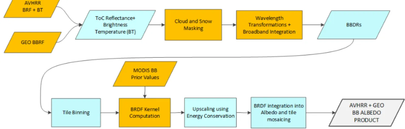 Figure 4. QA4ECV broadband albedo product top-level traceability chain. AVHRR: advanced very  high-resolution radiometer; BRF: bidirectional reflectance factor; GEO: geostationary satellite; ToC: 