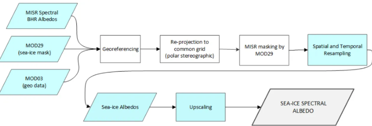 Figure 6. QA4ECV sea-ice albedo product top-level traceability chain. MISR: multi-angle imaging  spectro-radiometer; MOD29: MODIS sea-ice products; and MOD03: MODIS Geolocation Data Set