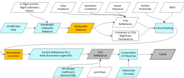 Figure 8. QA4ECV AVHRR FAPAR product top-level traceability chain. NDVI; normalised difference  vegetation index; and RPV model: Rahman–Pinty–Verstraete model