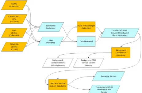 Figure 9. QA4ECV NO 2 product top-level traceability chain. GOME; SCIAMACHY; OMI; DOAS: