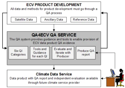 Figure 1. The Quality Assurance for Essential Climate Variables (QA4ECV) quality assurance (QA)  system framework overview