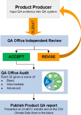 Figure 2. Overview of the QA4ECV QA system process, including the role of product producers and  the QA administration