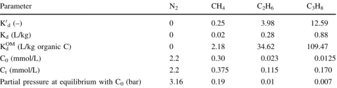 Fig. 8 Changes in the N 2 and alkane contents in the circulating gas measured in BHT-1 and calculated with PHREEQC