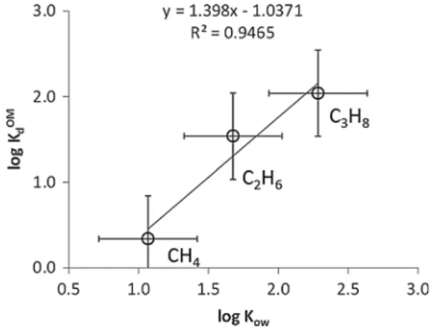 Fig. 11 Evolution of alkane C1–C3 relative proportion by mass observed in the BHT-1 circulating gas