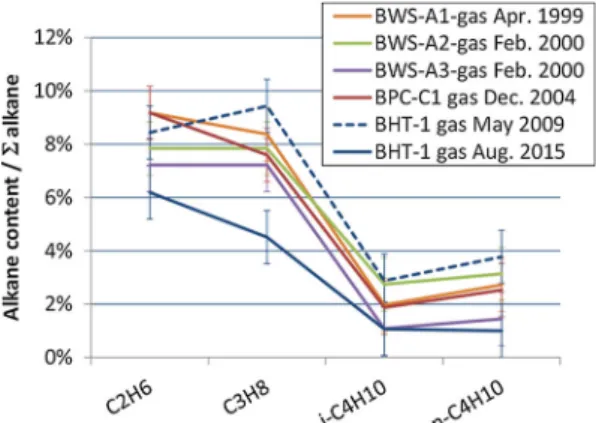 Fig. 13 Alkane C1–C4 carbon isotopic composition in gas sampled in several Mont Terri boreholes (data from Pearson et al