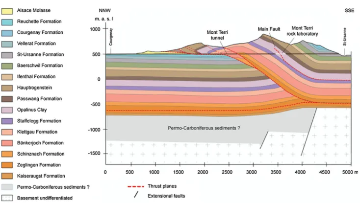 Fig. 1 Geological cross-section of the Mont Terri anticline and location of the Mont Terri rock laboratory (Nussbaum et al