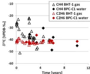 Fig. 6 d 13 C of CH 4 and C 2 H 6 measured in the gas circulating in BHT-1 and in BPC-C1 seepage water; analytical uncertainty is included within the symbol size