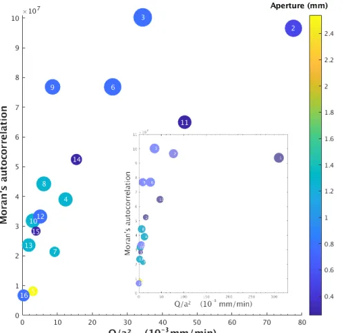 Fig. 6 Spatial Autocorrelation as a function of the ratio of the flow rate to the aperture