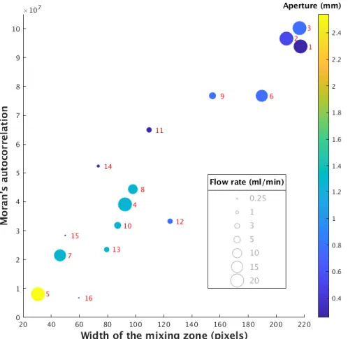 Fig. 7 Spatial Autocorrelation as a function of the width of the mixing zone. The size of the  symbols corresponds to the flow rate and the color corresponds to the aperture