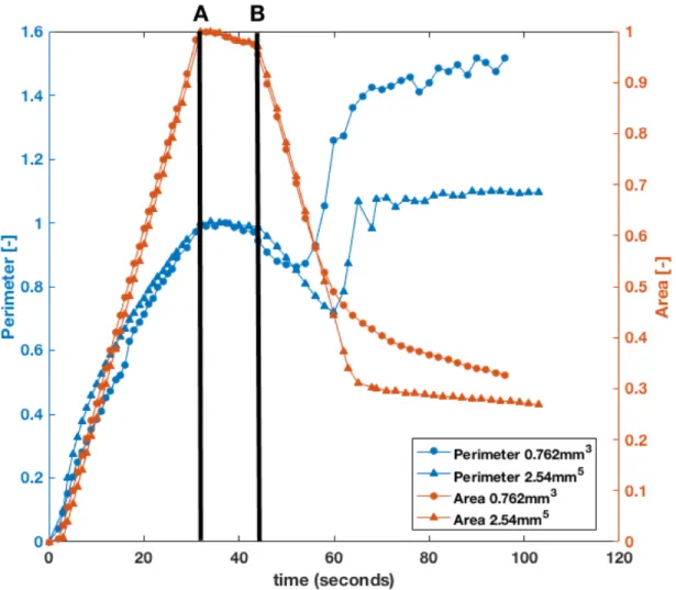 Fig. 10 Normalized perimeter and area data for two experiments with the same flow rate, 20  mL/min, and different apertures of 0.762mm and 2.54mm