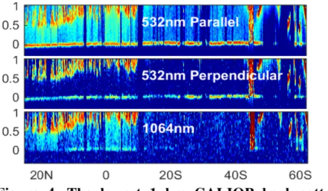 Figure  4.  The  lowest  1  km  CALIOP  backscatter  profiles. Upper panel: 532 nm parallel; lower panel: 